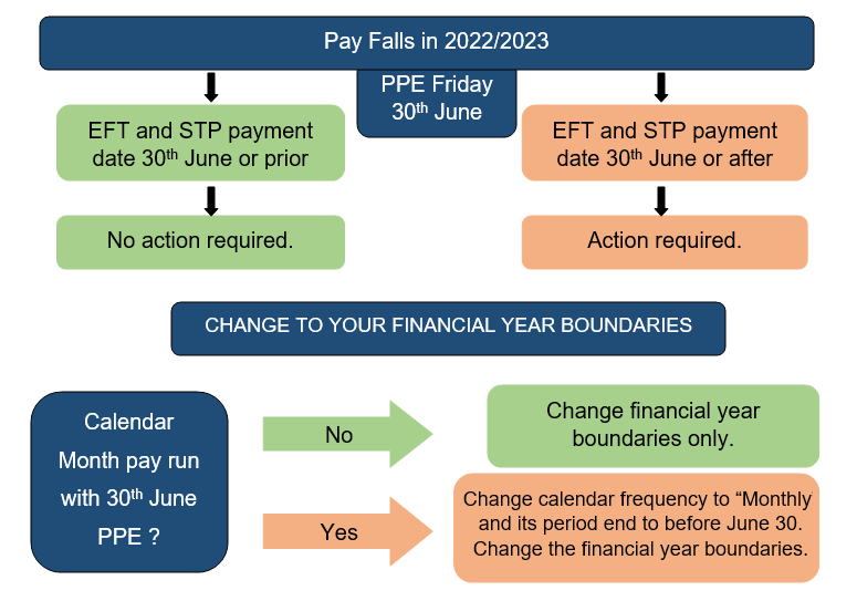 Adjust Taxation Year-End Boundaries For End Of Financial Year – Agrimaster